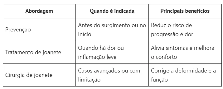 Seus parentes têm joanete? Saiba como prevenir joanete mesmo com histórico familiar