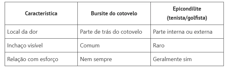 Dor no cotovelo, o que pode ser? Conheça as 5 causas mais comuns