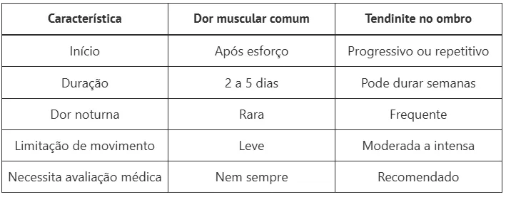 O que causa tendinite no ombro? Entenda para prevenir