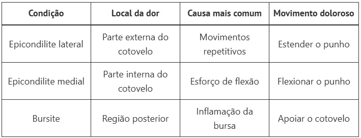 Epicondilite lateral: entenda os sintomas e procure o ortopedista especialista