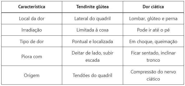 Tendinite glútea ou dor ciática? Aprenda a identificar de onde vem sua dor no quadril