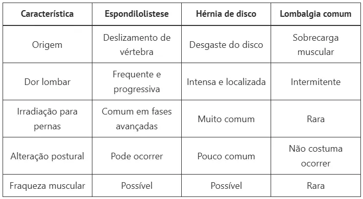 5 sintomas de espondilolistese que você não deve ignorar