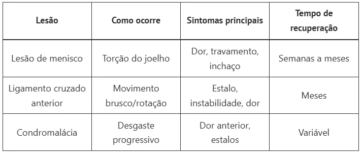 3 lesões de joelho que mais afastam atletas dos treinos