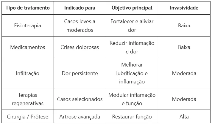 Qual o melhor tratamento para artrose? Descubra o que há de mais moderno para aliviar as dores