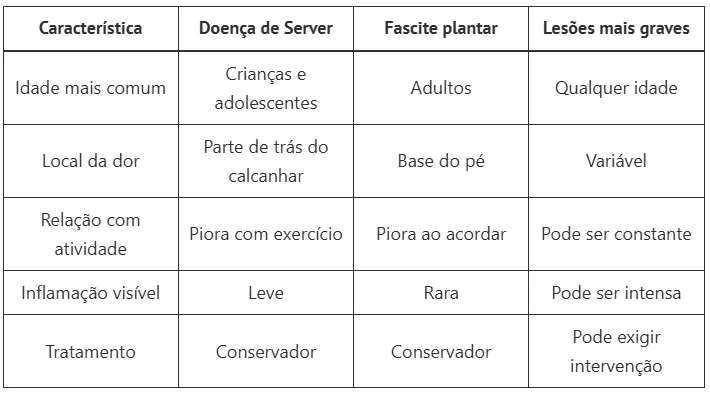 Dor do calcanhar em crianças: entenda o que é a Doença de Sever e como tratar