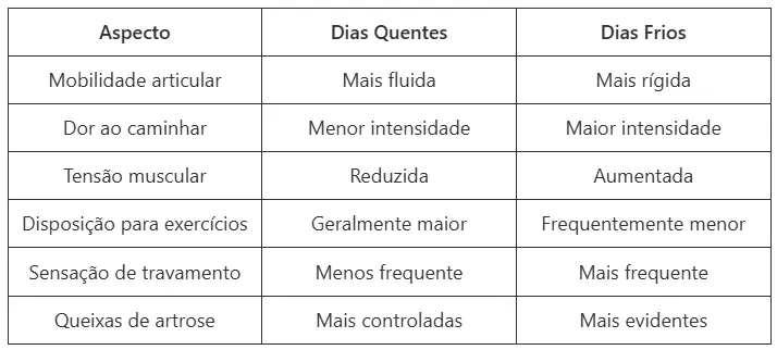 Tratamento da dor no joelho no inverno: por que os sintomas pioram com o frio?