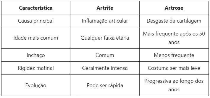 Tratamento da artrite e da artrose: entenda a diferença e cuide melhor das suas articulações Geral
